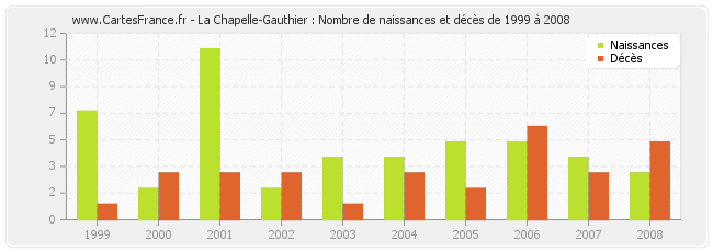 La Chapelle-Gauthier : Nombre de naissances et décès de 1999 à 2008